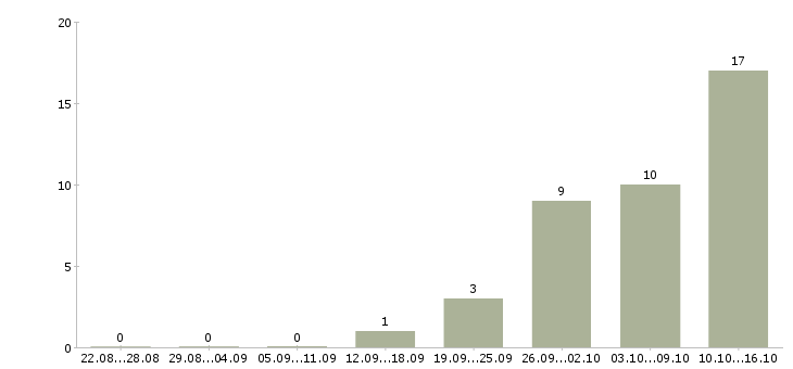 Работа студентам подработка в Казани - Число вакансий в Казани по специальности студентам подработка за 2 месяца