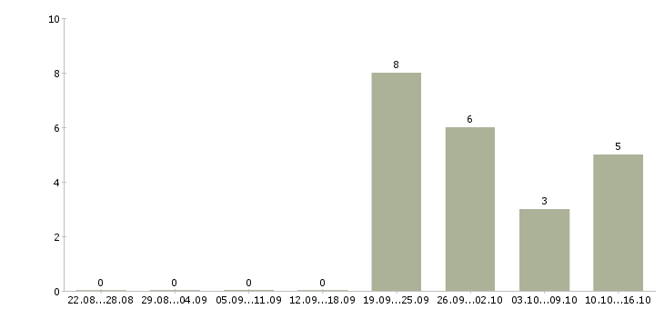 Работа продавец продукты в Калининграде - Число вакансий в Калининграде по специальности продавец продукты за 2 месяца