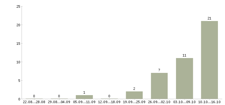 Работа зарабатываем дома в Коломне - Число вакансий в Коломне по специальности зарабатываем дома за 2 месяца