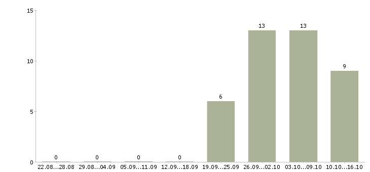 Работа заместитель начальника в Красноярске - Число вакансий в Красноярске по специальности заместитель начальника за 2 месяца