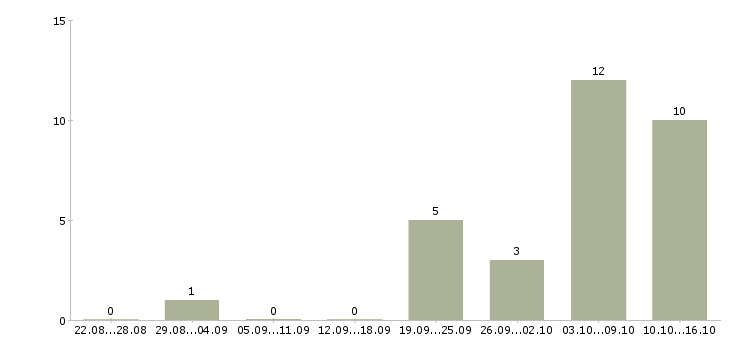 Работа инженер охраны труда в Красноярске - Число вакансий в Красноярске по специальности инженер охраны труда за 2 месяца