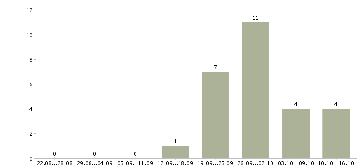 Работа наборщики в Красноярске - Число вакансий в Красноярске по специальности наборщики за 2 месяца