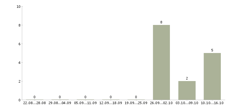 Работа обработка документов в Кургане - Число вакансий в Кургане по специальности обработка документов за 2 месяца