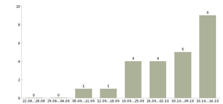 Работа продавец консультант в магазины в Липецке - Число вакансий в Липецке по специальности продавец консультант в магазины за 2 месяца