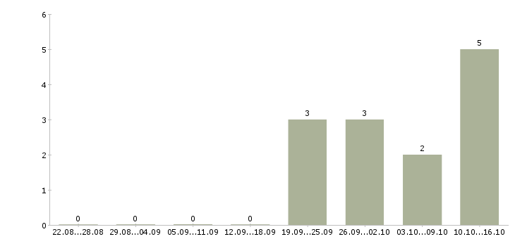 Работа продавец продукты в Липецке - Число вакансий в Липецке по специальности продавец продукты за 2 месяца