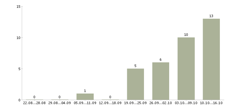 Работа техник по обслуживанию в Новокузнецке - Число вакансий в Новокузнецке по специальности техник по обслуживанию за 2 месяца