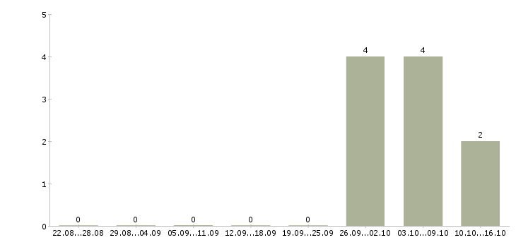 Работа водители на самосвалы в Новосибирске - Число вакансий в Новосибирске по специальности водители на самосвалы за 2 месяца
