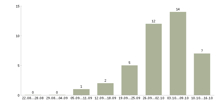 Работа заработать на дому в Новосибирске - Число вакансий в Новосибирске по специальности заработать на дому за 2 месяца