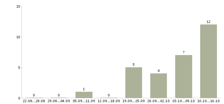 Работа зарабатываем дома в Одинцово - Число вакансий в Одинцово по специальности зарабатываем дома за 2 месяца