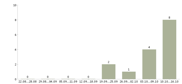 Работа сотрудник на документы в Одинцово - Число вакансий в Одинцово по специальности сотрудник на документы за 2 месяца