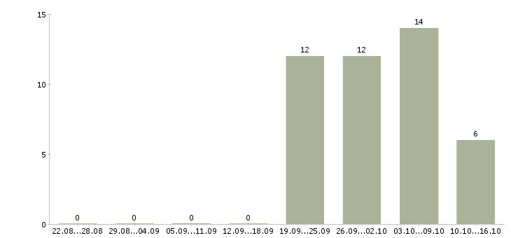 Работа фасовщики в Оренбурге - Число вакансий в Оренбурге по специальности фасовщики за 2 месяца