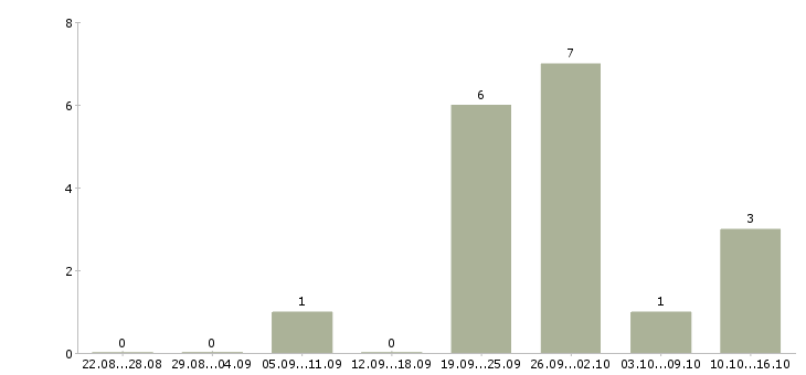 Работа водитель для работы в такси в Перми - Число вакансий в Перми по специальности водитель для работы в такси за 2 месяца