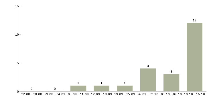 Работа через интернет для вас в Перми - Число вакансий в Перми по специальности через интернет для вас за 2 месяца