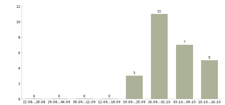 Работа электромонтажники в Перми - Число вакансий в Перми по специальности электромонтажники за 2 месяца