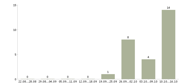 Работа продавец на продукты в Рязани - Число вакансий в Рязани по специальности продавец на продукты за 2 месяца
