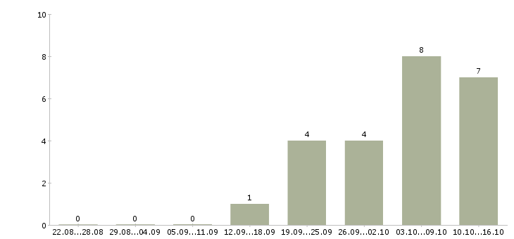 Работа помощник бухгалтера без опыта в Самаре - Число вакансий в Самаре по специальности помощник бухгалтера без опыта за 2 месяца