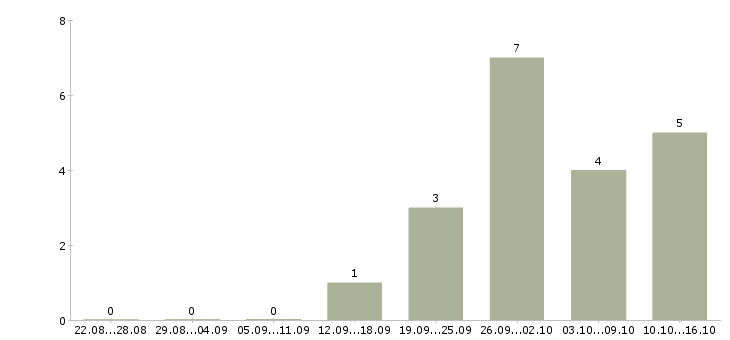Работа менеджер по проектам в Саранске - Число вакансий в Саранске по специальности менеджер по проектам за 2 месяца