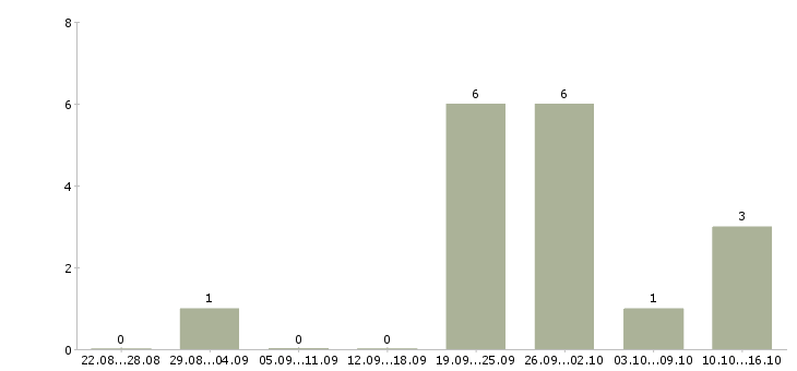 Работа с населением в Саранске - Число вакансий в Саранске по специальности с населением за 2 месяца