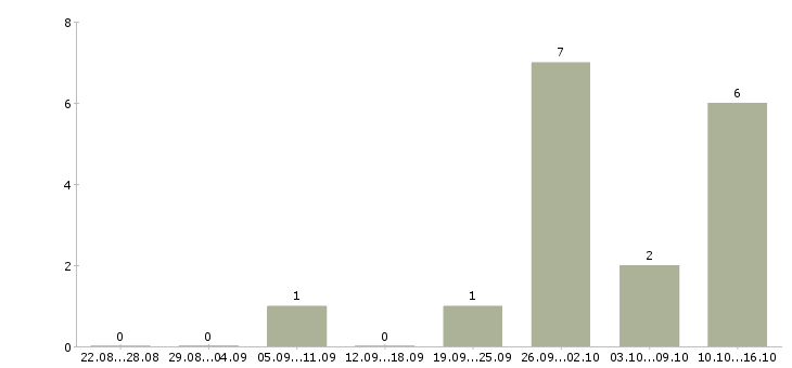 Работа продавец продуктов в Смоленске - Число вакансий в Смоленске по специальности продавец продуктов за 2 месяца