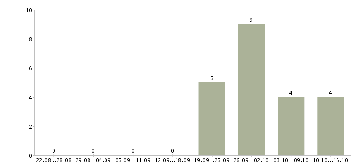 Работа партнер в бизнес в Ставрополе - Число вакансий в Ставрополе по специальности партнер в бизнес за 2 месяца