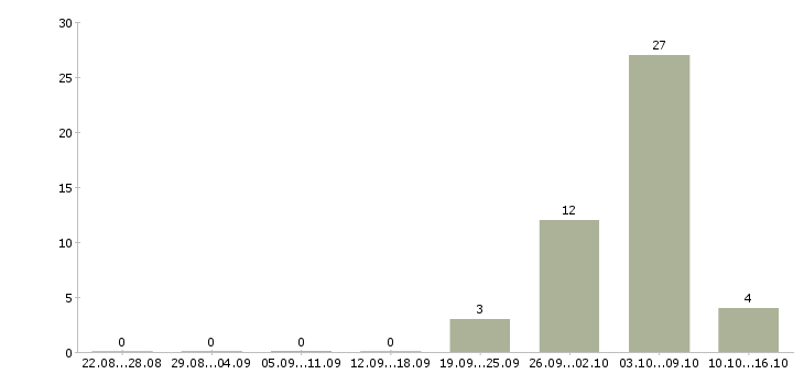 Работа грузчик оплата в Тамбове - Число вакансий в Тамбове по специальности грузчик оплата за 2 месяца