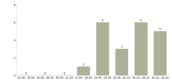 Работа с частичной занятостью в Тамбове - Число вакансий в Тамбове по специальности с частичной занятостью за 2 месяца