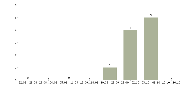 Работа охрана вахтой в Твери - Число вакансий в Твери по специальности охрана вахтой за 2 месяца