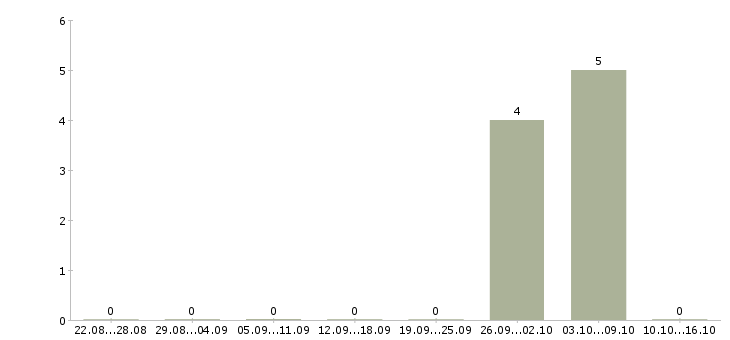 Работа охрана на вахту в Твери - Число вакансий в Твери по специальности охрана на вахту за 2 месяца