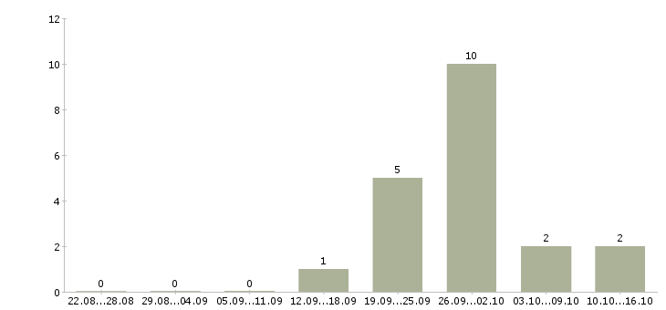 Работа бизнес партнер в Тольятти - Число вакансий в Тольятти по специальности бизнес партнер за 2 месяца