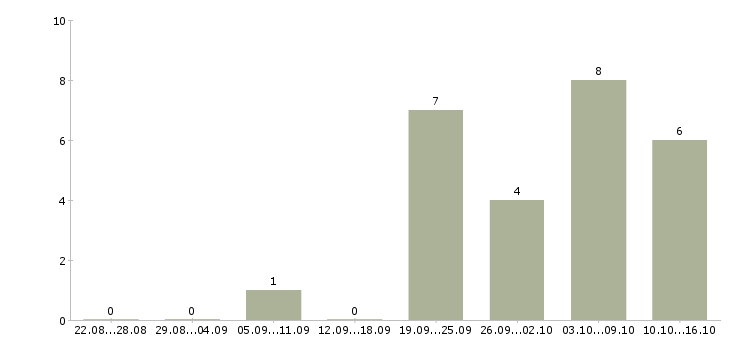 Работа администратор центра в Туле - Число вакансий в Туле по специальности администратор центра за 2 месяца