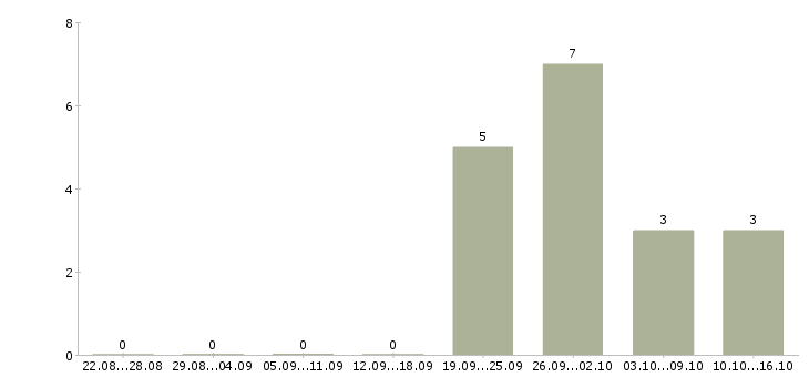 Работа сотрудник службы в Туле - Число вакансий в Туле по специальности сотрудник службы за 2 месяца