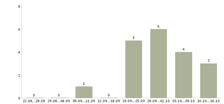 Работа техник по эксплуатации в Туле - Число вакансий в Туле по специальности техник по эксплуатации за 2 месяца