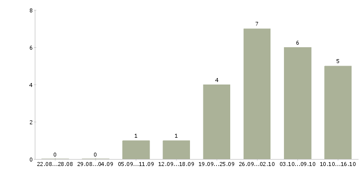 Работа специалист по кадрам в Тюмени - Число вакансий в Тюмени по специальности специалист по кадрам за 2 месяца
