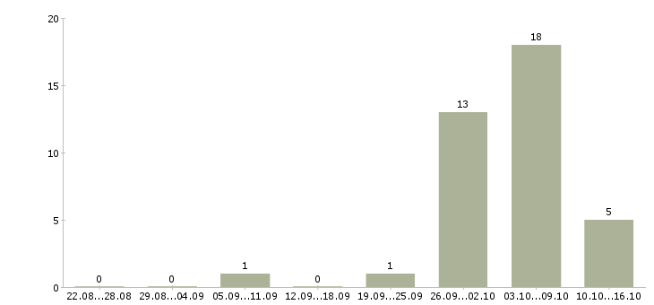 Работа грузчик оплата в Ульяновске - Число вакансий в Ульяновске по специальности грузчик оплата за 2 месяца