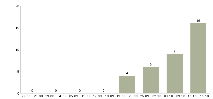 Работа оператор звонков в Чебоксарах - Число вакансий в Чебоксарах по специальности оператор звонков за 2 месяца