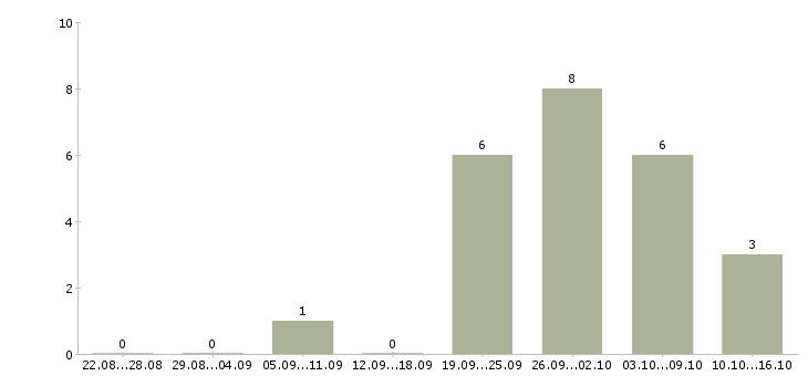 Работа штукатуры в Челябинске - Число вакансий в Челябинске по специальности штукатуры за 2 месяца