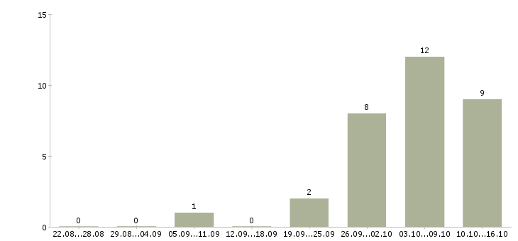 Работа вахта с проживанием и питанием в Череповце - Число вакансий в Череповце по специальности вахта с проживанием и питанием за 2 месяца