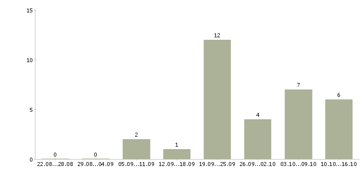 Работа менеджер по подбору в Череповце - Число вакансий в Череповце по специальности менеджер по подбору за 2 месяца