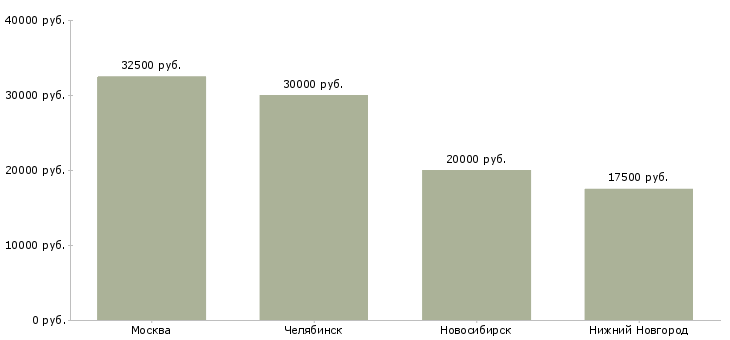 Поиск работы администратор соцсетей-Медиана зарплаты для вакансии «администратор соцсетей» в других городах