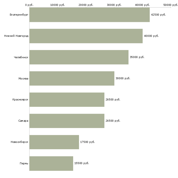 Поиск работы администратор торговой группы-Медиана зарплаты для вакансии «администратор торговой группы» в других городах