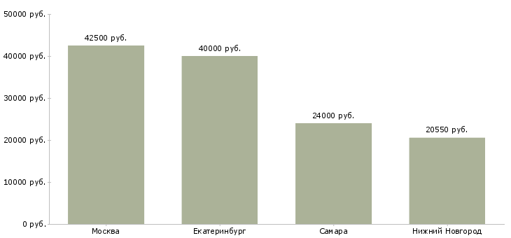Поиск работы ведущий бухгалтер филиала-Медиана зарплаты для вакансии «ведущий бухгалтер филиала» в других городах