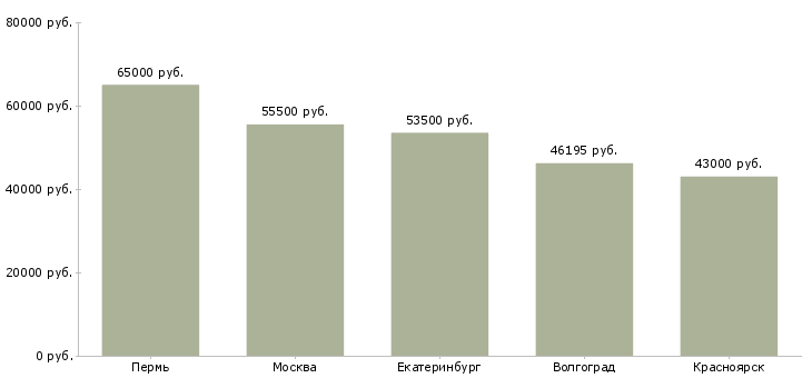 Поиск работы комплектовщик цветов-Медиана зарплаты для вакансии «комплектовщик цветов» в других городах