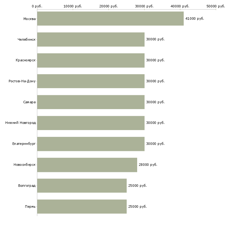 Поиск работы менеджер мобильного офиса-Медиана зарплаты для вакансии «менеджер мобильного офиса» в других городах