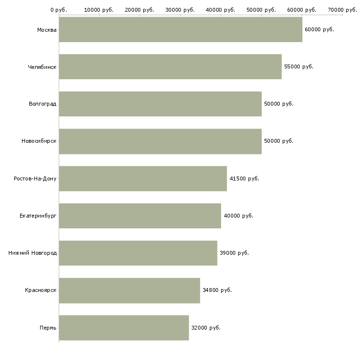 Поиск работы начальник производственного склада-Медиана зарплаты для вакансии «начальник производственного склада» в других городах