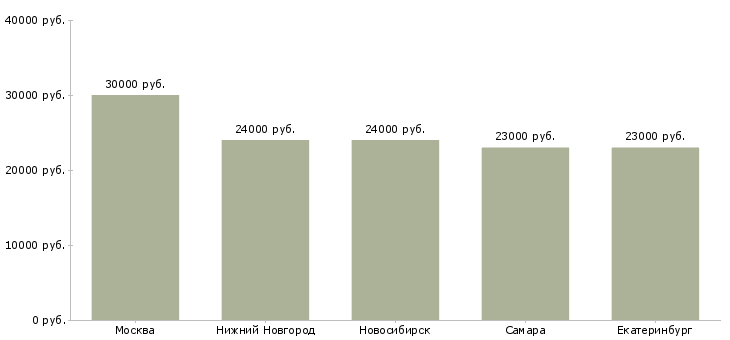 Поиск работы ночной повар горячий цех-Медиана зарплаты для вакансии «ночной повар горячий цех» в других городах