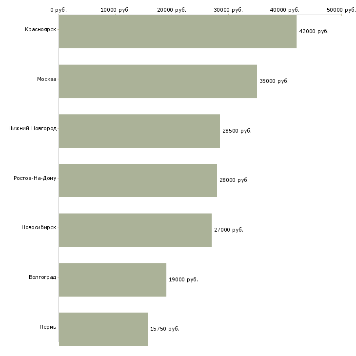 Поиск работы оператор линии на промышленность-Медиана зарплаты для вакансии «оператор линии на промышленность» в других городах