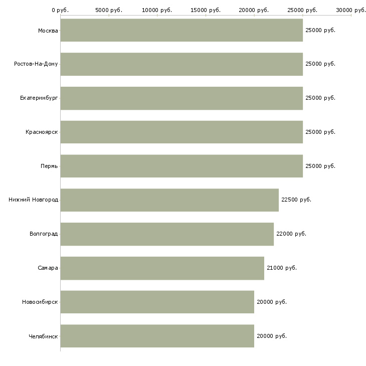 Поиск работы подработка для женщин удаленно-Медиана зарплаты для вакансии «подработка для женщин удаленно» в других городах