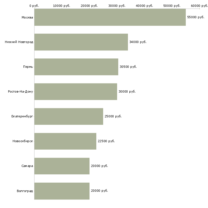 Поиск работы рабочие на хлебобулочное производство-Медиана зарплаты для вакансии «рабочие на хлебобулочное производство» в других городах