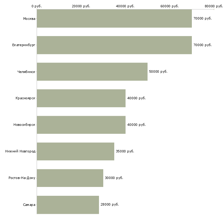 Поиск работы руководитель группы мониторинга-Медиана зарплаты для вакансии «руководитель группы мониторинга» в других городах