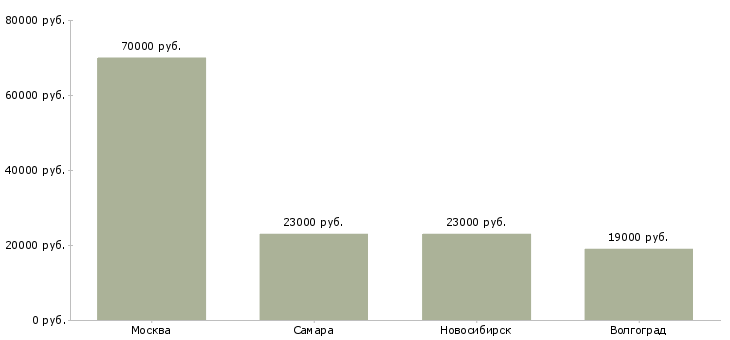 Поиск работы руководитель кулинарного цеха-Медиана зарплаты для вакансии «руководитель кулинарного цеха» в других городах